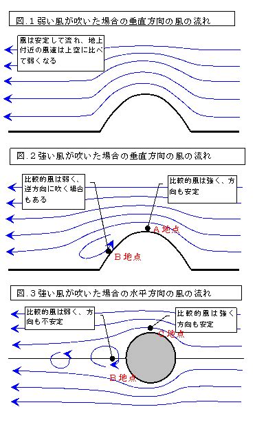 地形風|地形による風の変形に関する研究